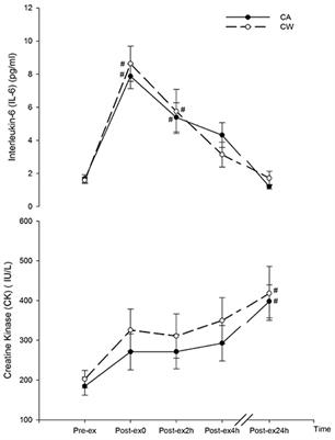 Effects of Alpha-Lactalbumin or Whey Protein Isolate on Muscle Damage, Muscle Pain, and Mood States Following Prolonged Strenuous Endurance Exercise